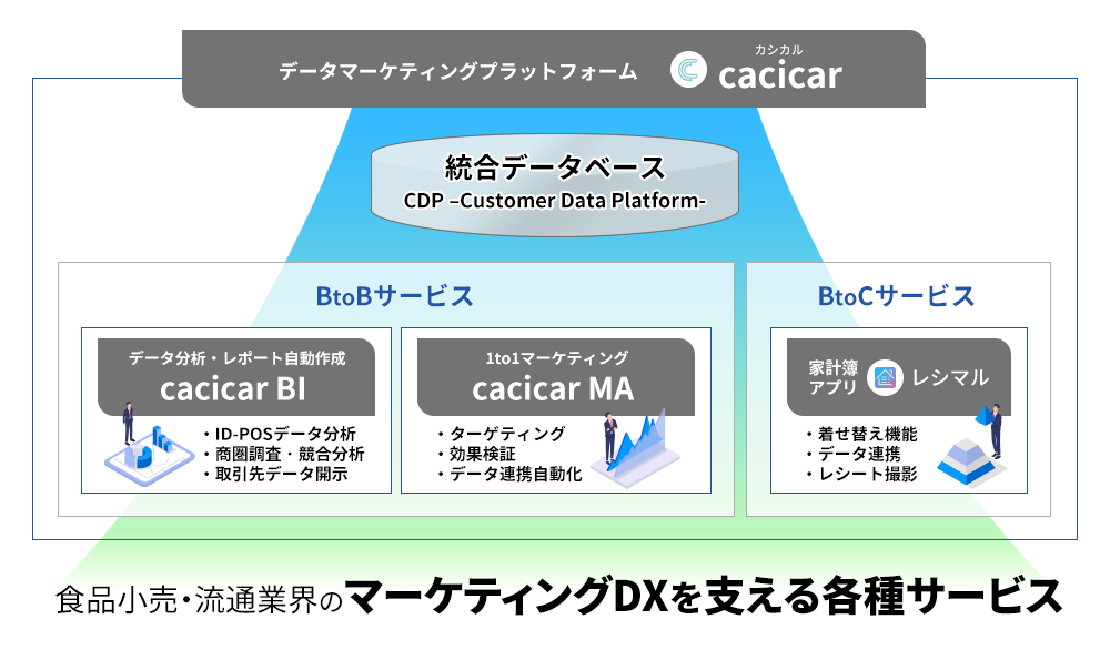 機械学習で自動化された マーケティング 