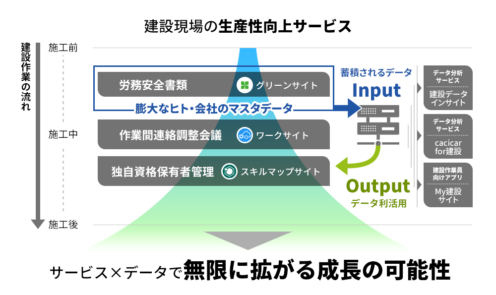 サービスとデータで、企業とひとを結ぶ