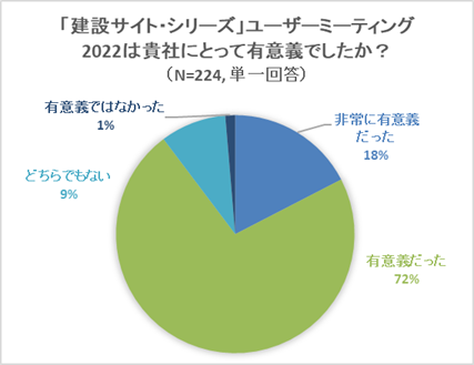 「建設サイト・シリーズ」ユーザーミーティング2022　視聴者アンケート結果より抜粋